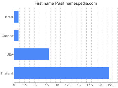 Given name Pasit