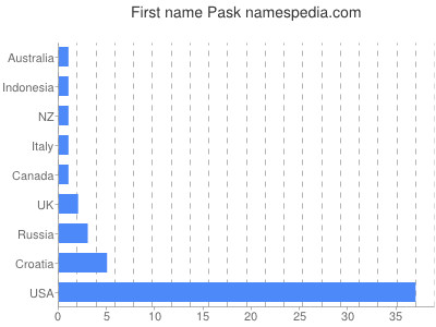 Given name Pask