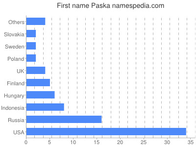 Vornamen Paska