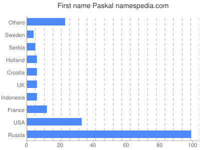 Vornamen Paskal