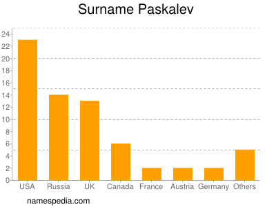 Surname Paskalev