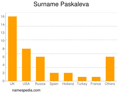 Familiennamen Paskaleva