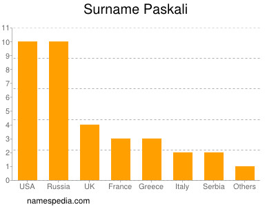 Familiennamen Paskali