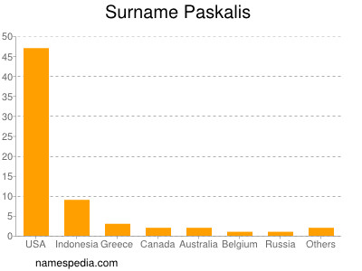 Familiennamen Paskalis