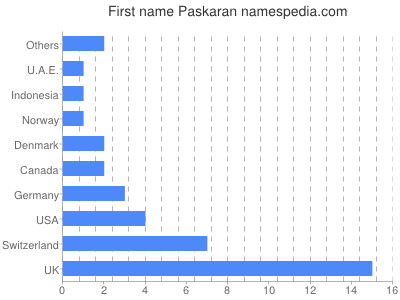 prenom Paskaran