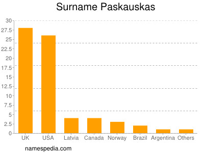 Familiennamen Paskauskas