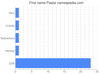 Vornamen Paske