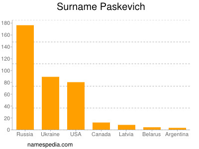 Familiennamen Paskevich