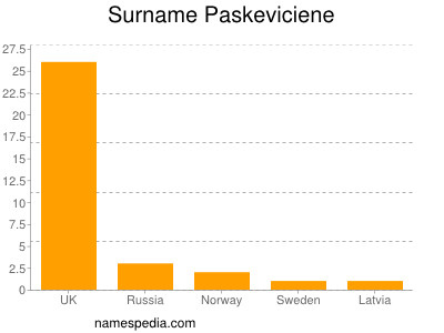 nom Paskeviciene