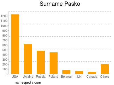 Familiennamen Pasko