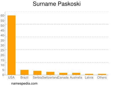 Familiennamen Paskoski