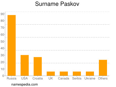 Surname Paskov
