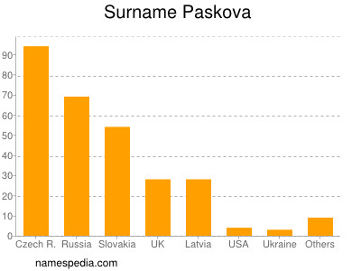 Familiennamen Paskova