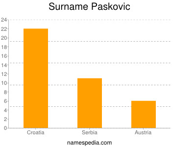 Familiennamen Paskovic