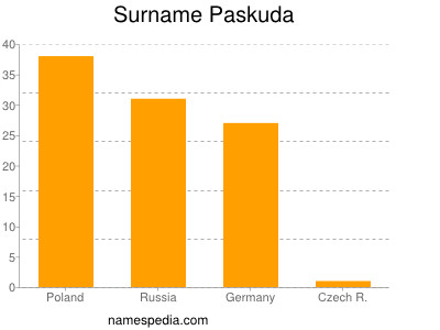 Familiennamen Paskuda