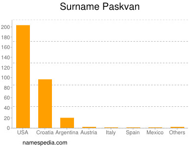 Familiennamen Paskvan