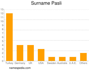 Surname Pasli