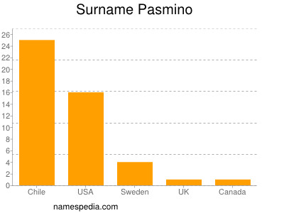 Familiennamen Pasmino
