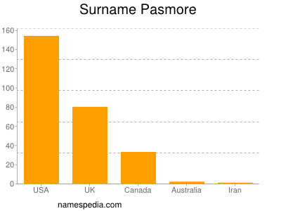 Familiennamen Pasmore