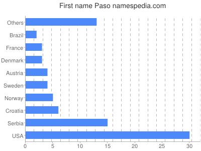 prenom Paso