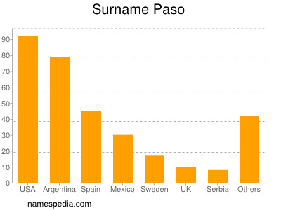 Surname Paso