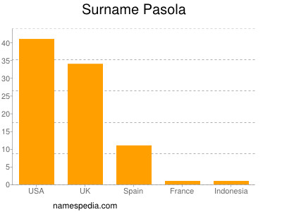 Familiennamen Pasola