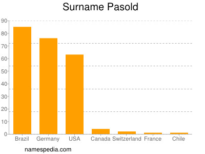 Familiennamen Pasold