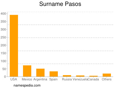 Familiennamen Pasos