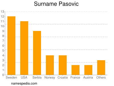 Surname Pasovic