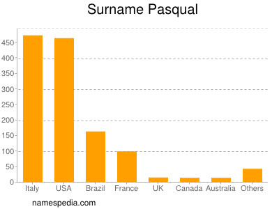 Familiennamen Pasqual