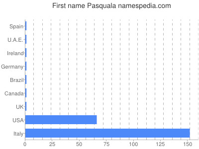 Vornamen Pasquala