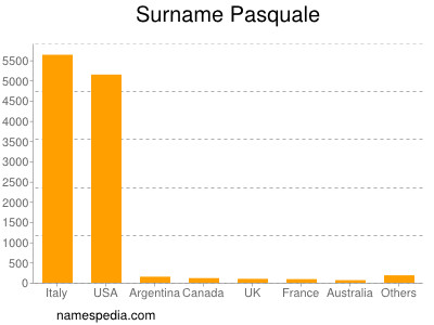 Familiennamen Pasquale