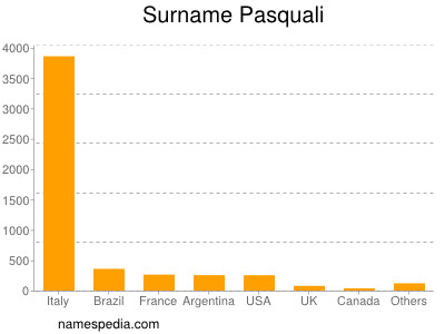 nom Pasquali