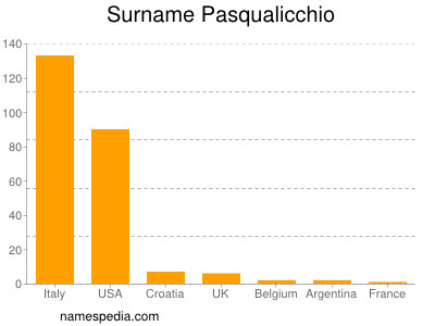 nom Pasqualicchio