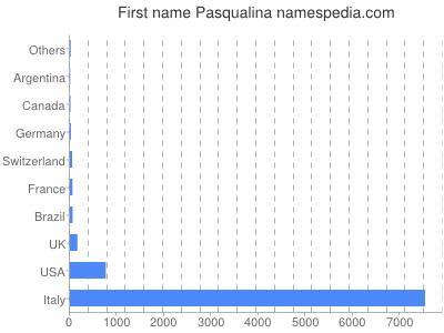 Given name Pasqualina