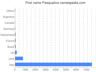 Vornamen Pasqualina