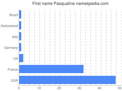 Vornamen Pasqualine