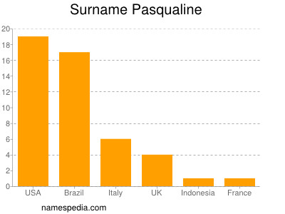 Familiennamen Pasqualine