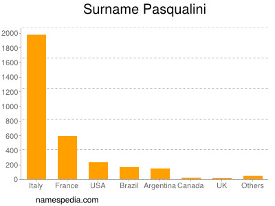 Familiennamen Pasqualini