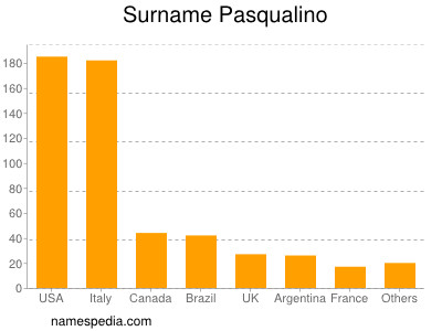 Familiennamen Pasqualino