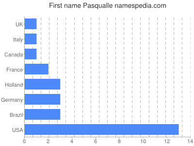 prenom Pasqualle