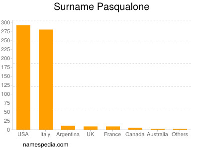 Familiennamen Pasqualone