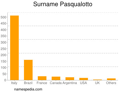 Familiennamen Pasqualotto