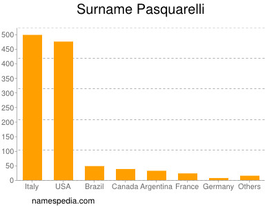 Familiennamen Pasquarelli