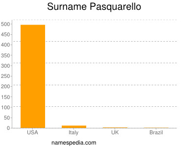 Familiennamen Pasquarello