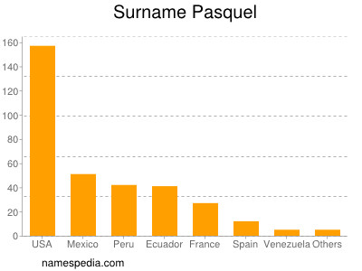 Familiennamen Pasquel