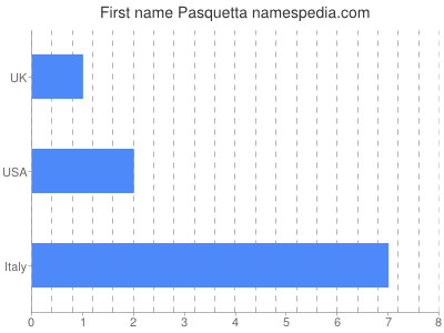 Vornamen Pasquetta