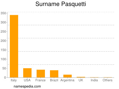 Familiennamen Pasquetti