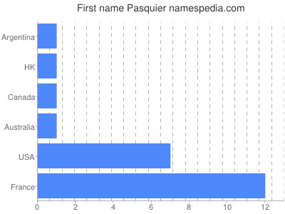 prenom Pasquier