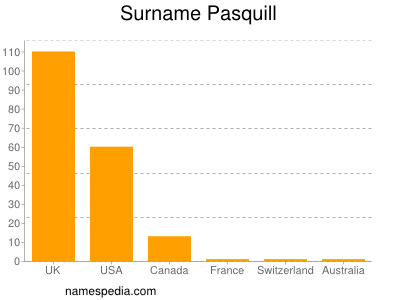 Familiennamen Pasquill